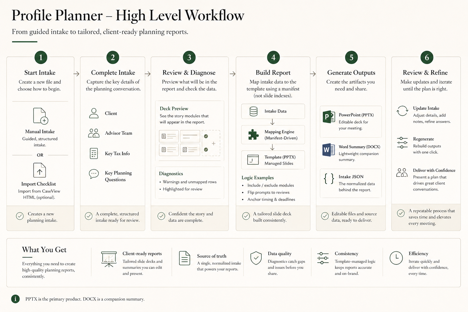 Profile Planner high-level workflow schematic